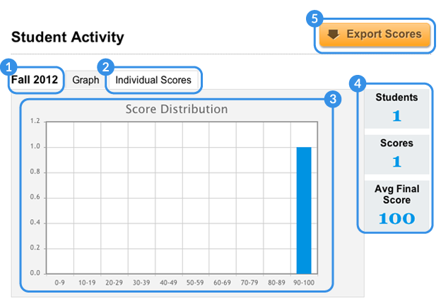 The Student Activity section shows how student's are performing.