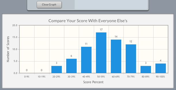 Graph showing your peers scores.